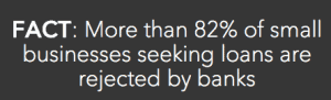 Most Bank Loans are Denied