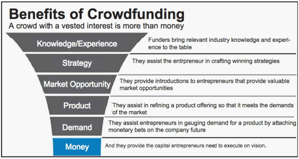 benefits of crowdfunding