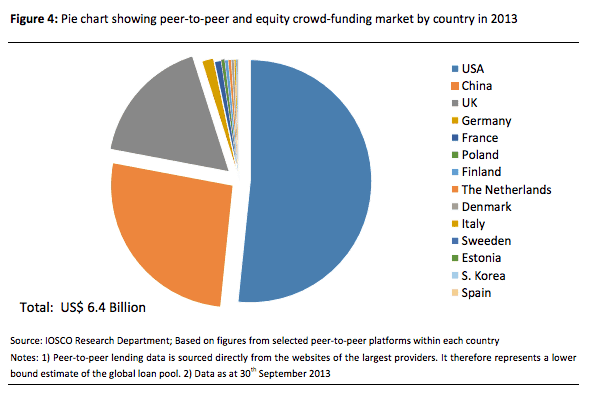 iosco report global market size