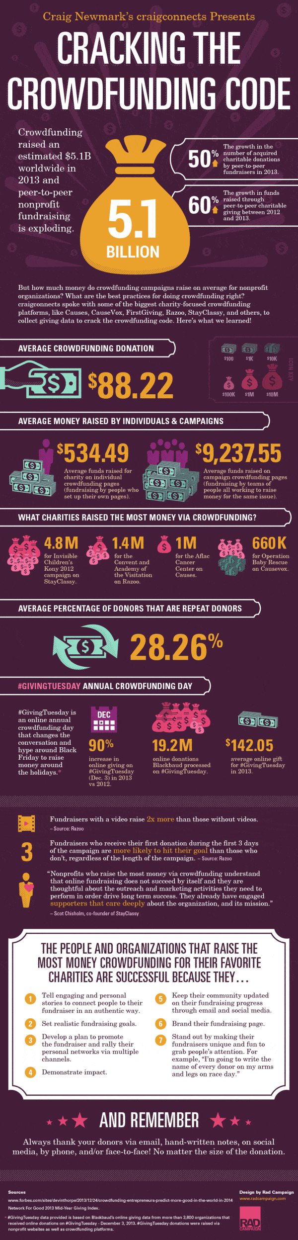 Cracking the Code of Non Profit Crowdfunding