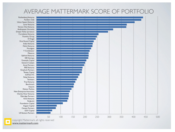 Mattermark FundersClub Ranking