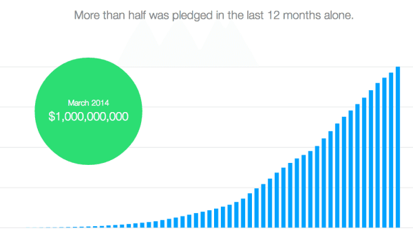 More than half in last 12 months Kickstarter 1 billion