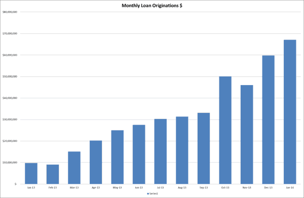 Prosper-annual-originations_2013