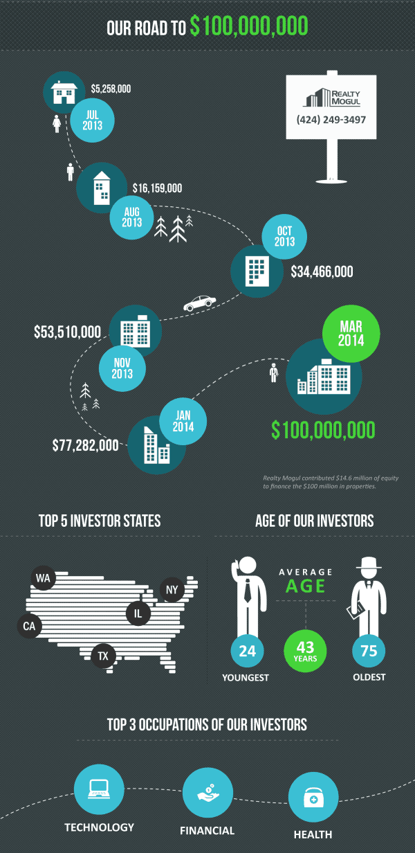 RealtyMogul part 2 Infographic