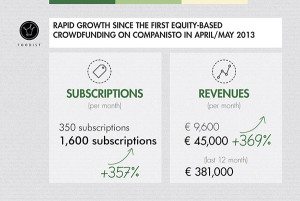 Foodist Revenues Companisto