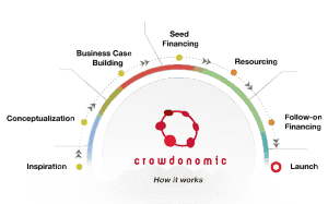 How Crowdonomic works