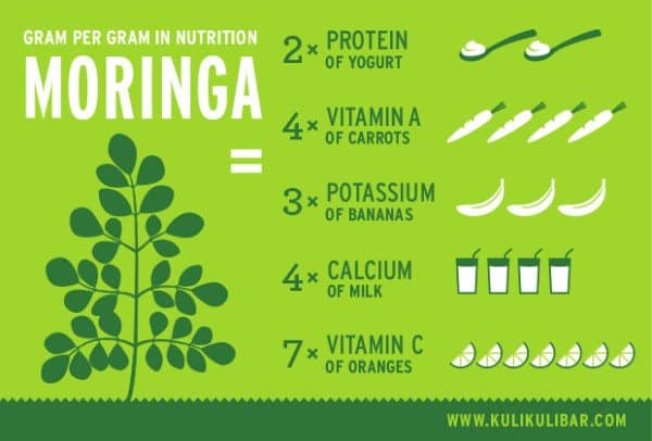 Moringa Nutrition Table