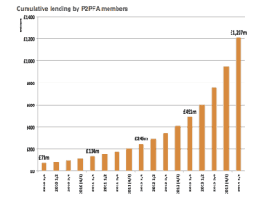 P2P Lending in the UK Q1 2014