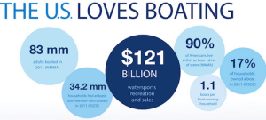 The US Loves Boating Boatsetter