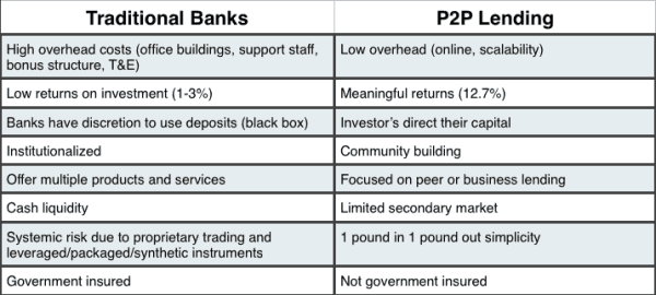 Traditional Banks VS Peer to Peer