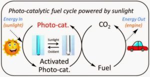 Recycle CO2 into a Fuel using Sunlight