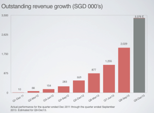 RedMart Revenue Growth