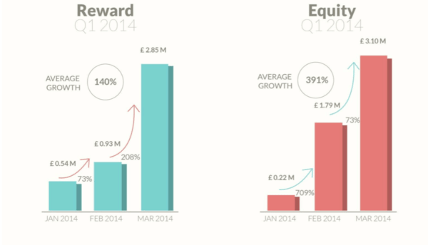 Rewards and Equity Crowdfunding Q1 The Crowdfunding Centre