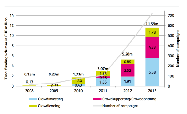 Swiss Crowdfunding Market Growth