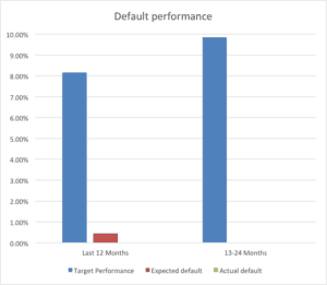 Actual-default-rate LendInvest