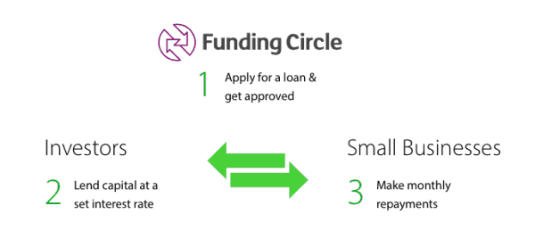 funding circle business plan