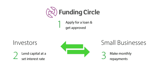 Funding Circle How it Works