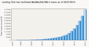 Lending Club Grows