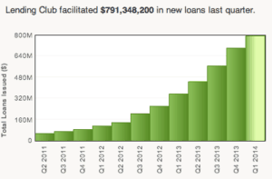 Lending Club Quarterly Growth