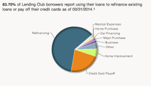 Lending Club loans are for refinancing