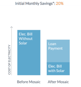 Mosaic Monthly Savings