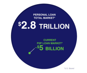 Personal Loan Market Size Compared to P2P