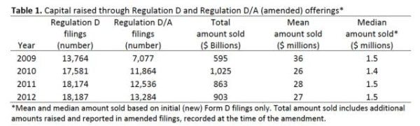 sec-report-capital-reg-d-offerings