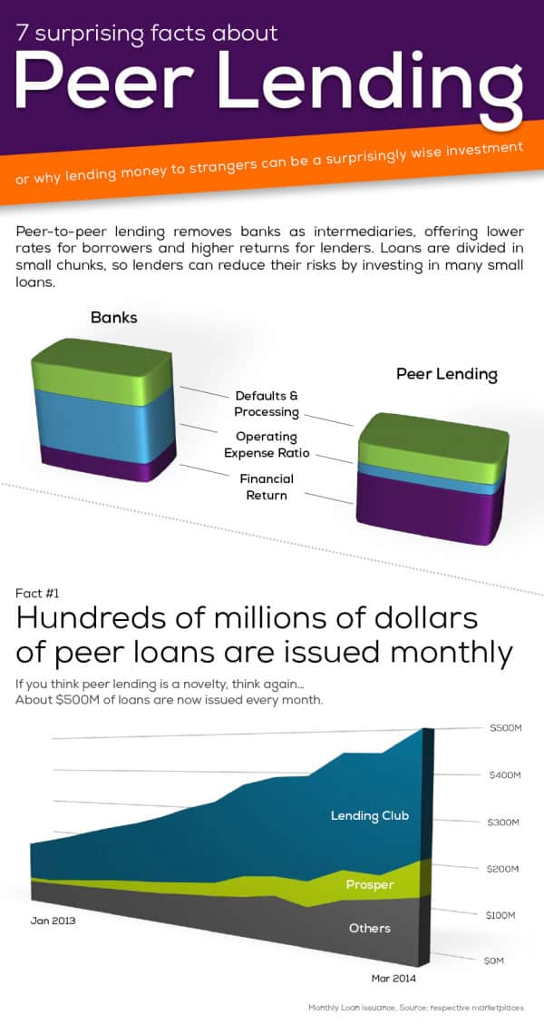 Facts About Peer to Peer Lending 1 by LendingRobot