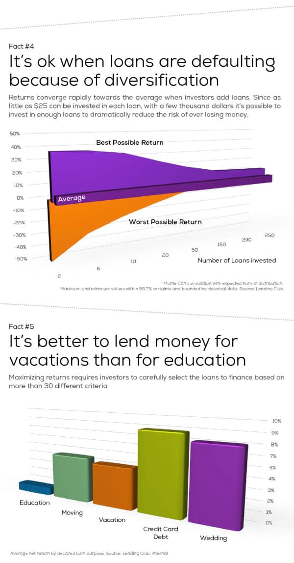 Facts About Peer to Peer Lending 3 by LendingRobot