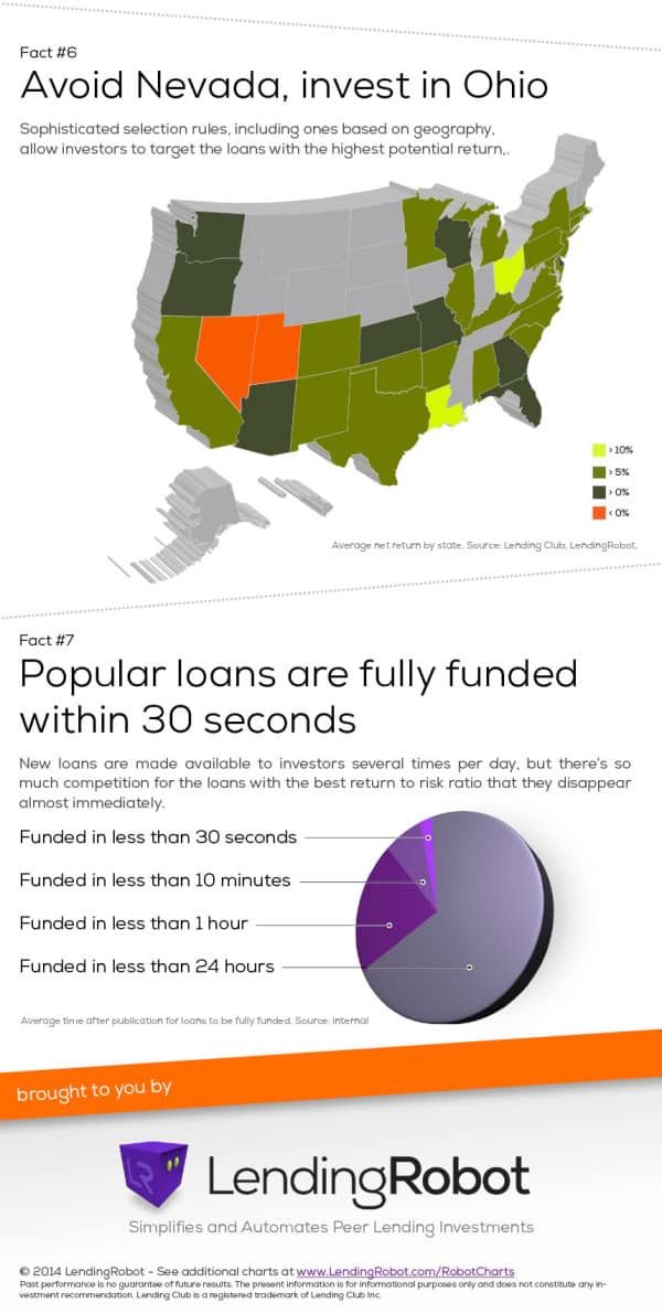 Facts About Peer to Peer Lending by LendingRobot