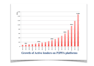 Growth of Active Lenders P2PFA 2014 Q2