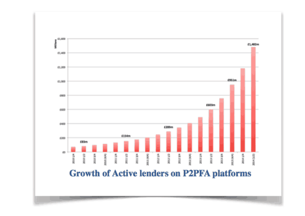 Growth of Active Lenders P2PFA 2014 Q2