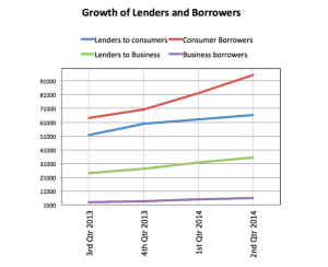 Growth of Lenders and Borrowers P2P UK Q2 2014