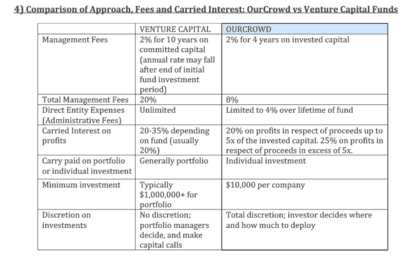 OurCrowd fees vs Venture Capital Fees