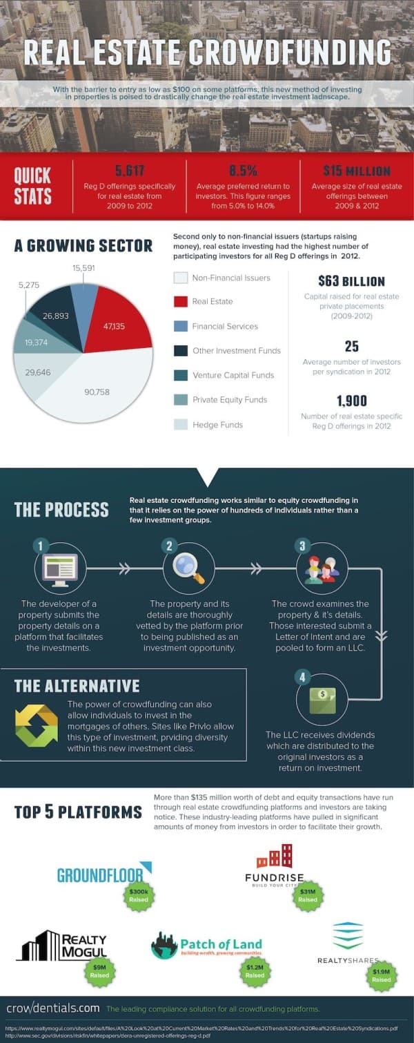 Real Estate Crowdfunding Infographic-2014