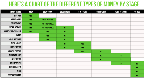 Types of money per stage
