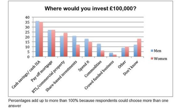 CF_Investment differnens Men_Women