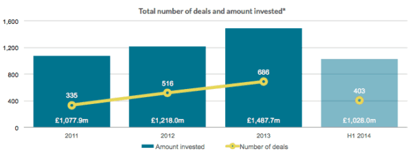 H12014_equity_investment Beauhurst