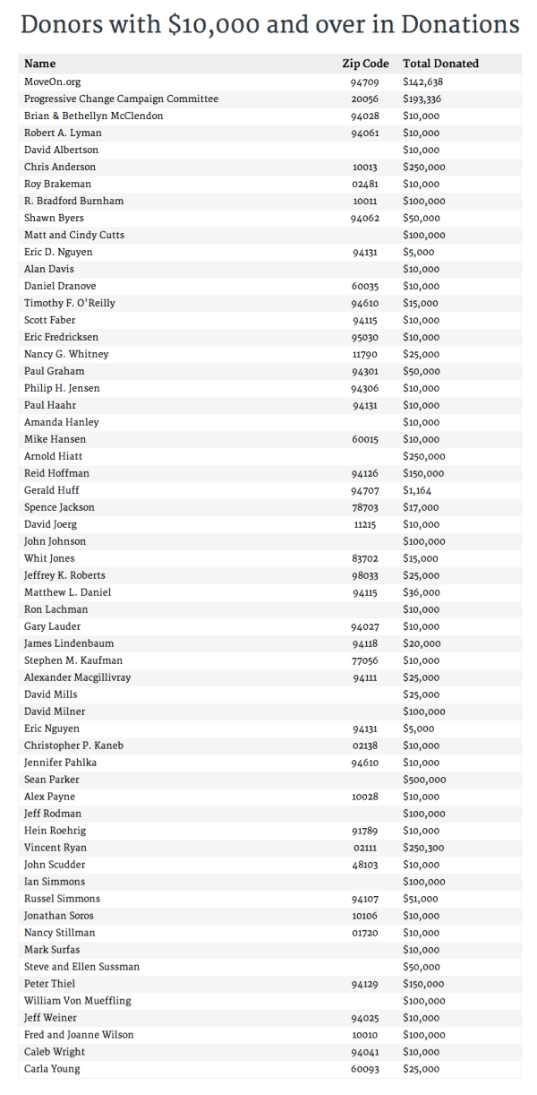 MAYDAY.US   Our Top Donors