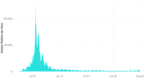 Potato Salad Traffic Graph