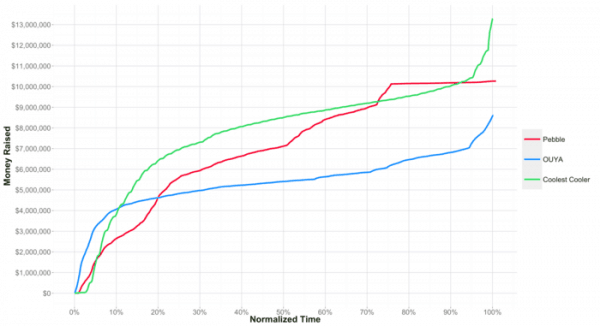 Coolest Cooler Funding Graph on Kickstarter