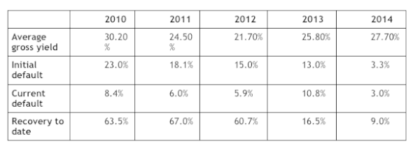 Default Rate on Bondora 2014