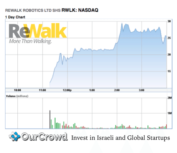 ReWalk IPO Ourcrowd