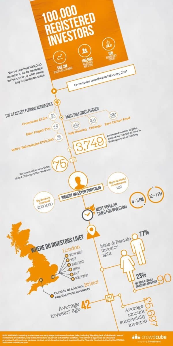 Crowdcube 100K Investors