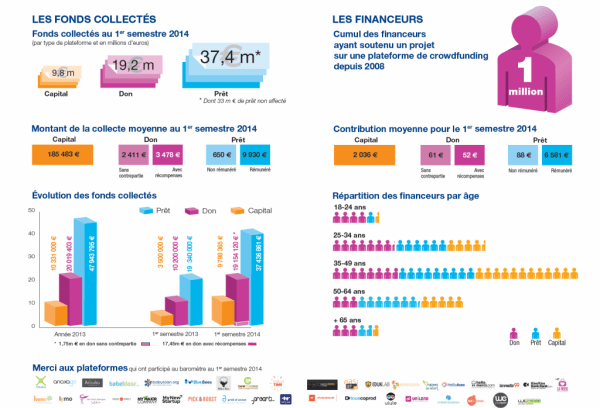 Crowdfundin in France First Half of 2014 B