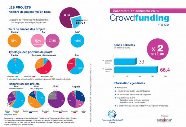 Crowdfunding in France First half of 2014 A