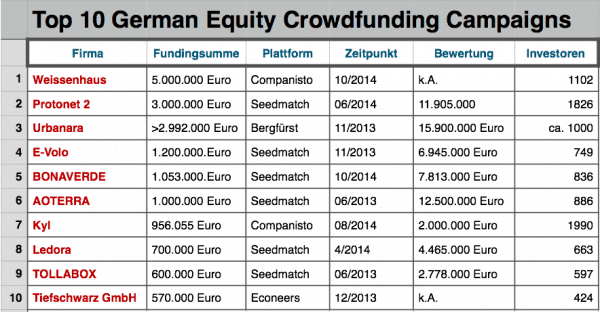 Top 10 German Equity Crowdfunding Campaigns