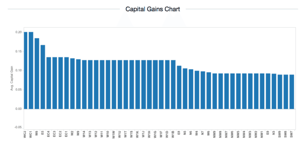 capital gains chart