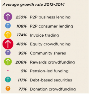 Average Growth of Crowdfunding by sector 2014