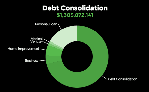 Debt Consolidation is Number one at Prosper